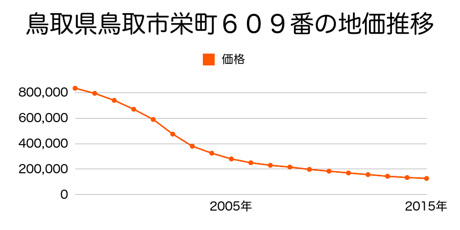 鳥取県鳥取市栄町６０９番の地価推移のグラフ