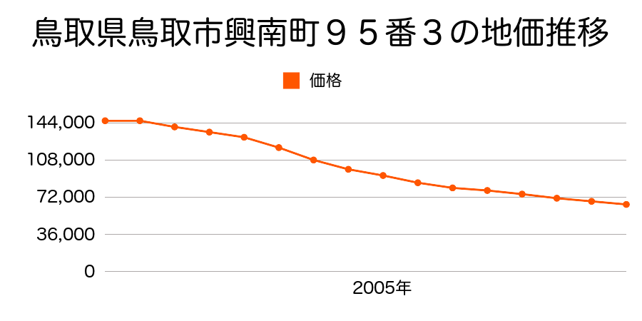 鳥取県鳥取市興南町９５番３の地価推移のグラフ