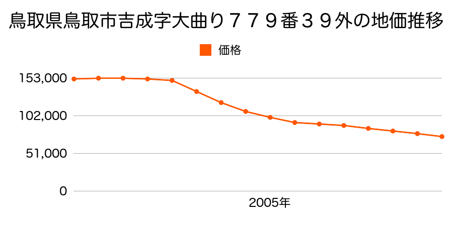 鳥取県鳥取市吉成字大曲り７７９番３９外の地価推移のグラフ