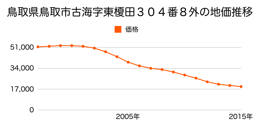 鳥取県鳥取市古海字東榎田３０４番１外の地価推移のグラフ