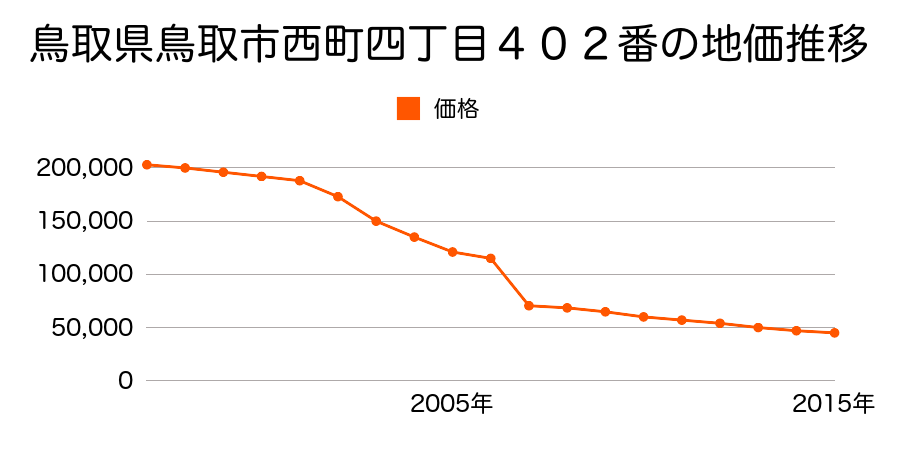 鳥取県鳥取市立川町３丁目３１７番の地価推移のグラフ