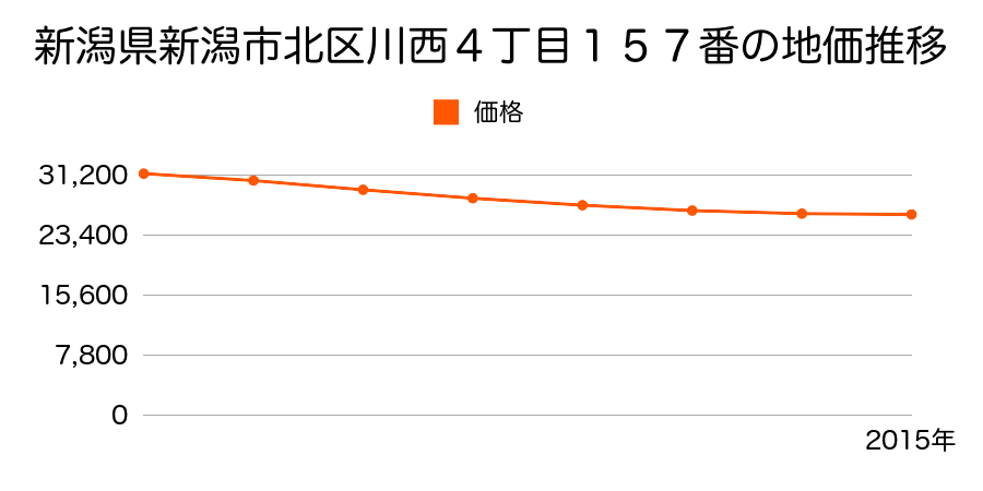 新潟県新潟市北区川西４丁目１５７番の地価推移のグラフ