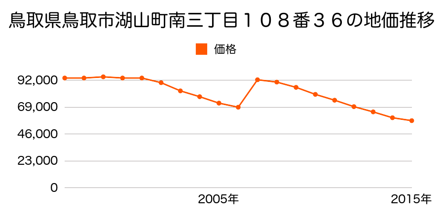 鳥取県鳥取市吉方温泉３丁目４２３番の地価推移のグラフ