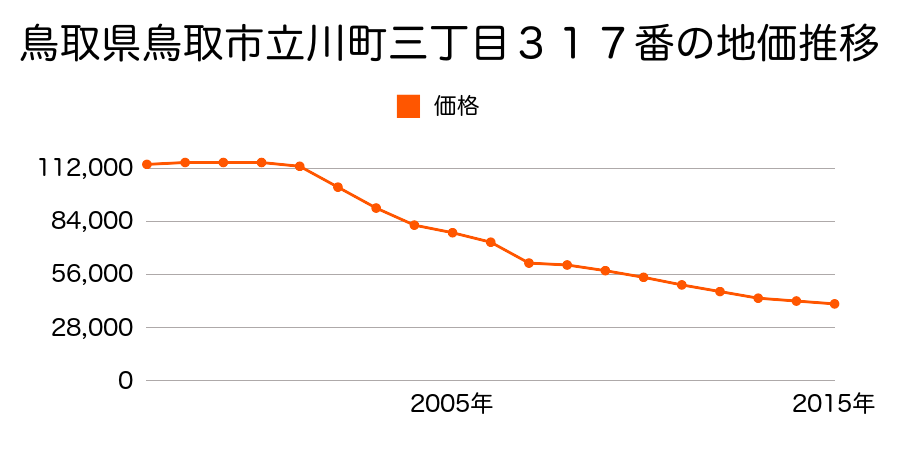 鳥取県鳥取市滝山７４４番２外の地価推移のグラフ