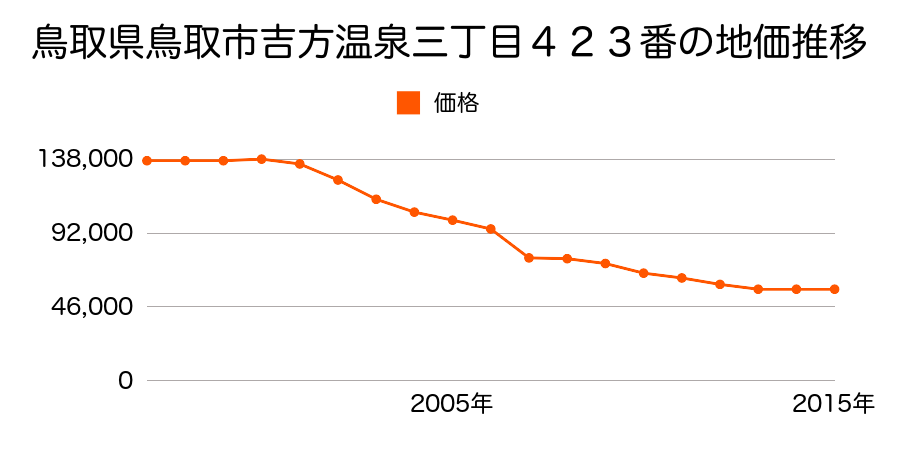 鳥取県鳥取市吉成南町１丁目５４５番外の地価推移のグラフ