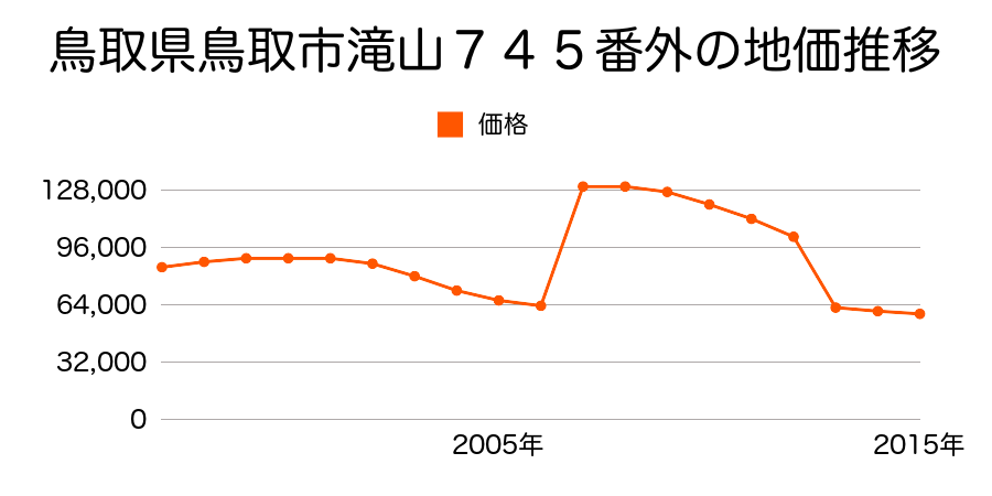鳥取県鳥取市二階町３丁目２１８番３の地価推移のグラフ