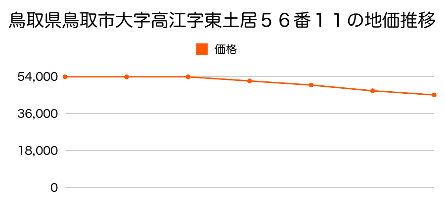 鳥取県鳥取市大字高江字東土居５６番１１の地価推移のグラフ