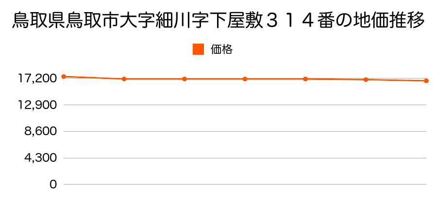 鳥取県鳥取市大字細川字下屋敷３１４番の地価推移のグラフ