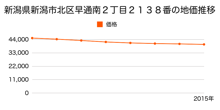 新潟県新潟市北区早通南２丁目２１３８番の地価推移のグラフ