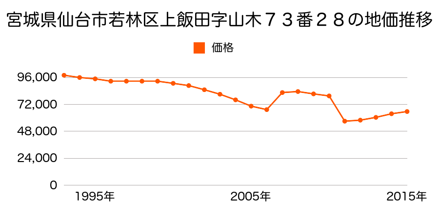 宮城県仙台市若林区今泉２丁目５１番１の地価推移のグラフ