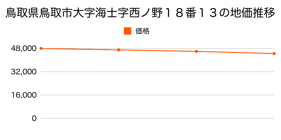 鳥取県鳥取市大字海士字西ノ野１８番１３の地価推移のグラフ