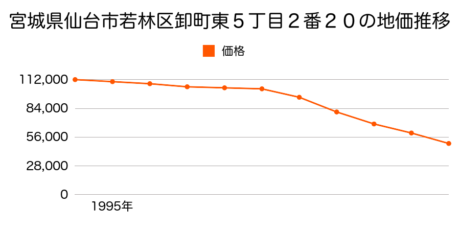 宮城県仙台市若林区卸町東５丁目２番２０の地価推移のグラフ