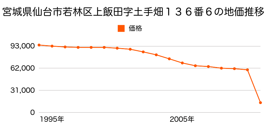 宮城県仙台市若林区上飯田１丁目５５番２の地価推移のグラフ