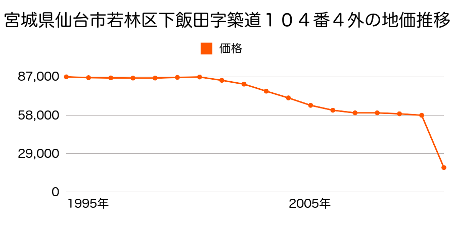 宮城県仙台市若林区古城３丁目２０３番１７の地価推移のグラフ