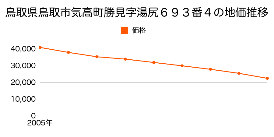 鳥取県鳥取市吉方町２丁目５１１番の地価推移のグラフ