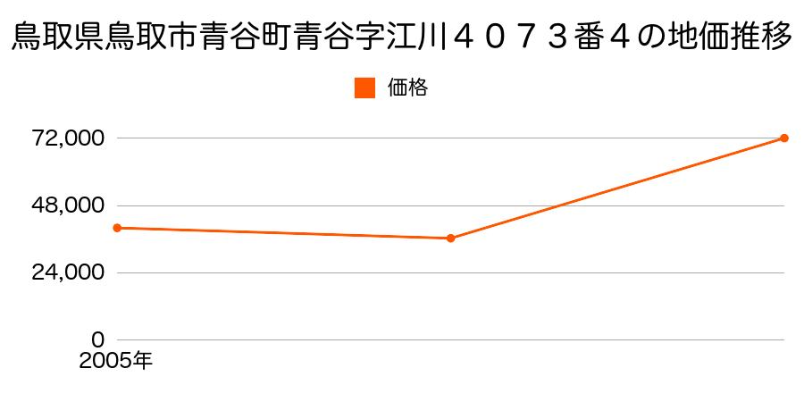 鳥取県鳥取市気高町勝見字湯尻６９３番４の地価推移のグラフ