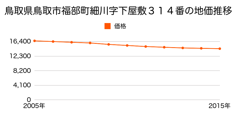 鳥取県鳥取市福部町細川字下屋敷３１４番の地価推移のグラフ