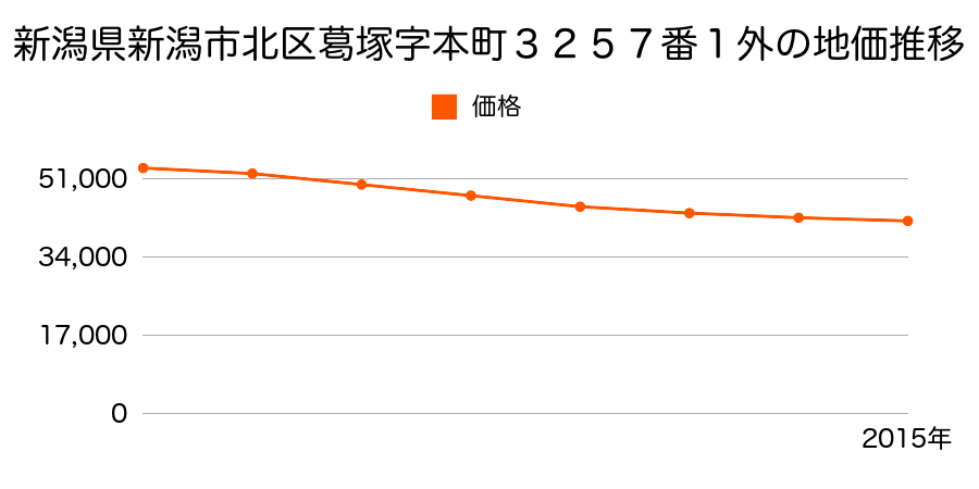 新潟県新潟市北区葛塚字本町３３１８番２の地価推移のグラフ