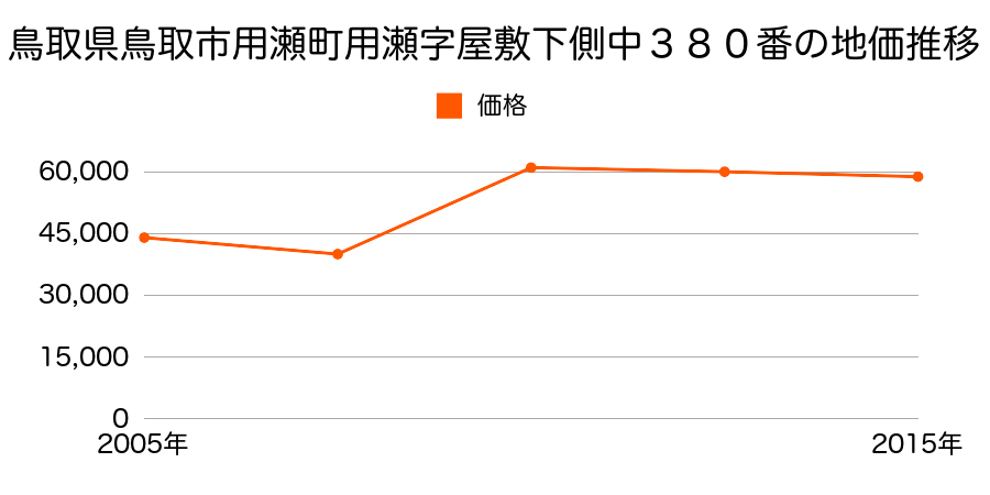 鳥取県鳥取市興南町９５番３の地価推移のグラフ