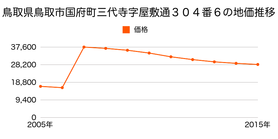 鳥取県鳥取市河原町長瀬字大月６９番１５の地価推移のグラフ
