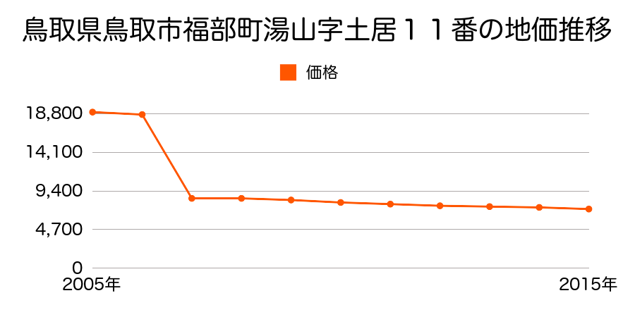 鳥取県鳥取市用瀬町安蔵字塚ノ原屋敷９３４番３外の地価推移のグラフ