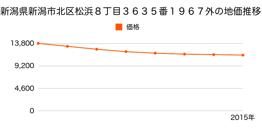 新潟県新潟市北区松浜８丁目３６３５番１９６７外の地価推移のグラフ