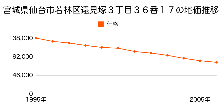 宮城県仙台市若林区遠見塚３丁目３６番１７の地価推移のグラフ