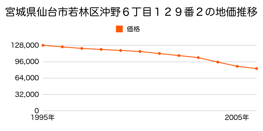 宮城県仙台市若林区沖野６丁目１２９番２の地価推移のグラフ