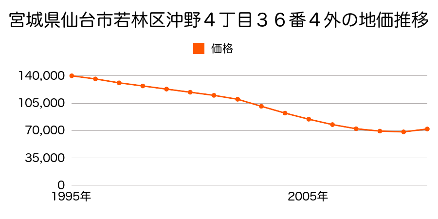 宮城県仙台市若林区六丁の目中町１１番９の地価推移のグラフ