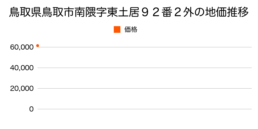 鳥取県鳥取市南隈字東土居９２番２外の地価推移のグラフ