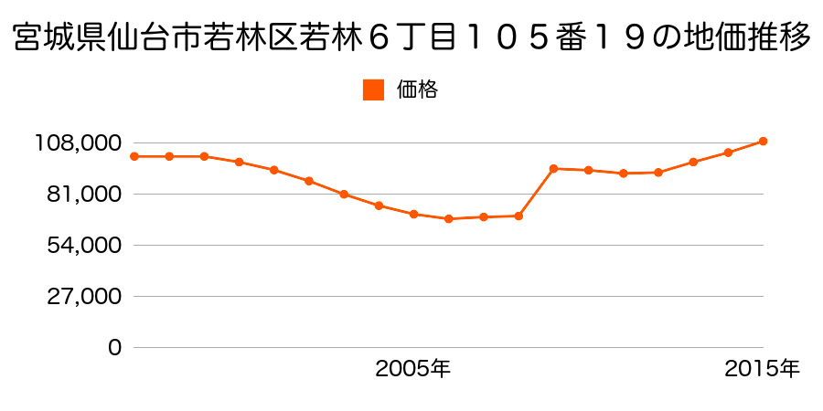 宮城県仙台市若林区大和町１丁目２０５番４８の地価推移のグラフ