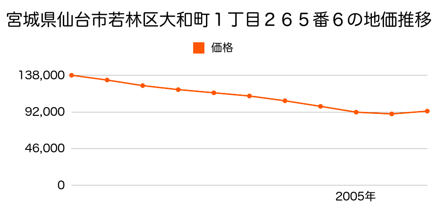 宮城県仙台市若林区大和町１丁目２６５番６の地価推移のグラフ