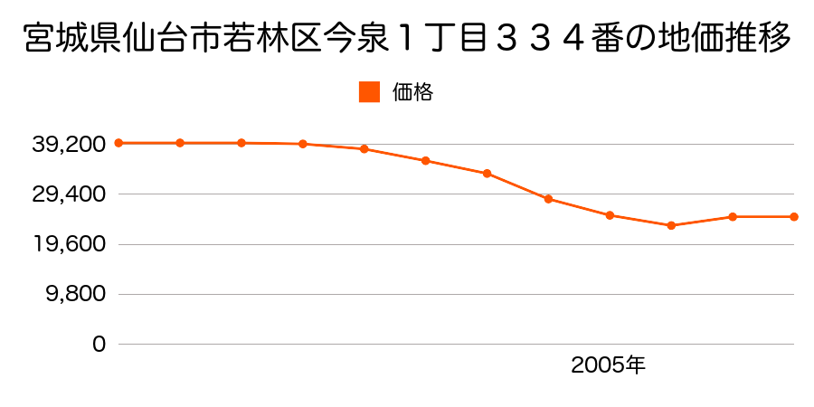 宮城県仙台市若林区今泉２丁目２６６番の地価推移のグラフ