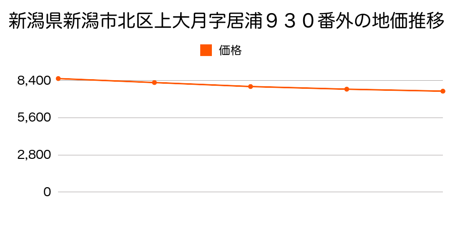 新潟県新潟市北区上大月字居浦９３０番外の地価推移のグラフ