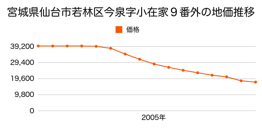 宮城県仙台市若林区今泉字小在家９番外の地価推移のグラフ