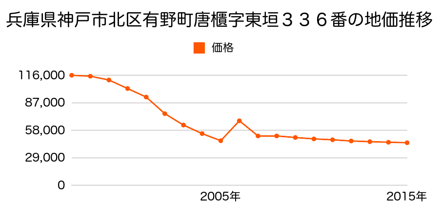 静岡県浜松市北区引佐町金指字西金指１５８０番２９の地価推移のグラフ