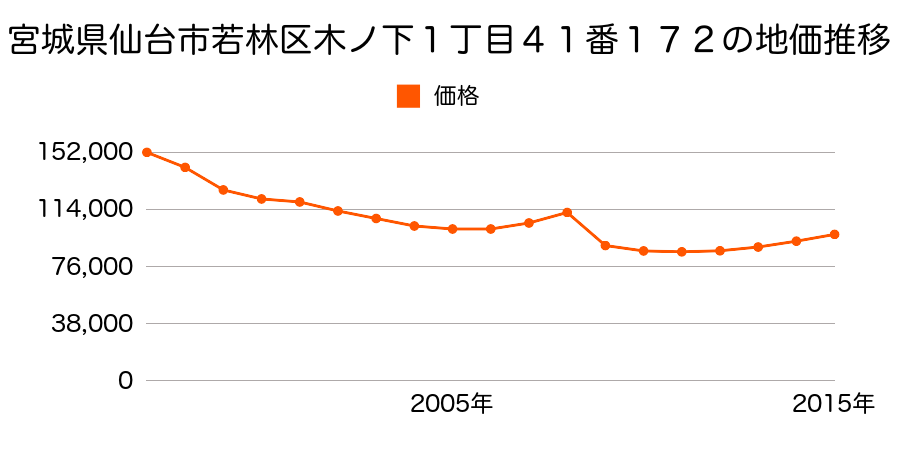 宮城県仙台市若林区中倉１丁目６番９の地価推移のグラフ