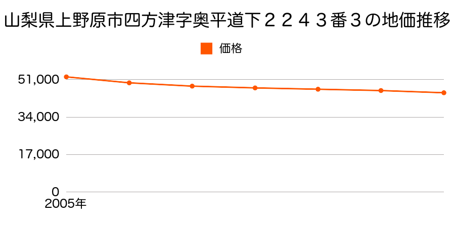 山梨県上野原市四方津字奥平道下２２４３番３の地価推移のグラフ