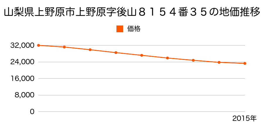 山梨県上野原市上野原字後山８１５４番３５の地価推移のグラフ