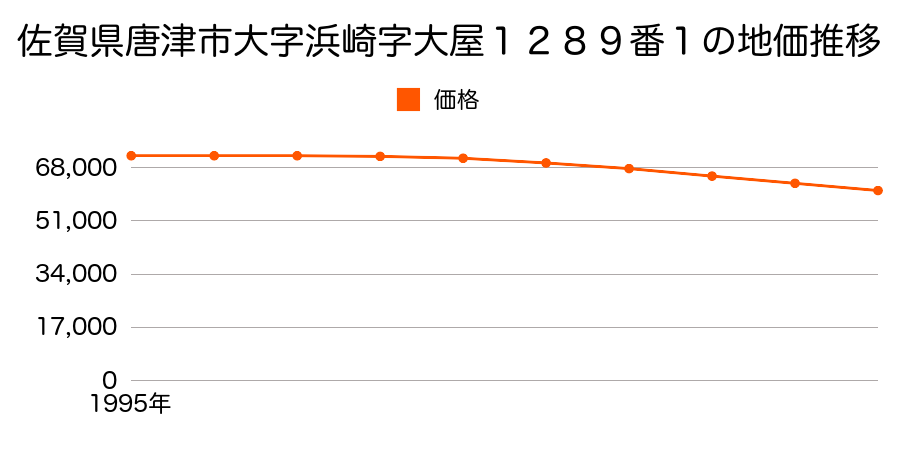 佐賀県唐津市大字浜崎字大屋１２８９番１の地価推移のグラフ