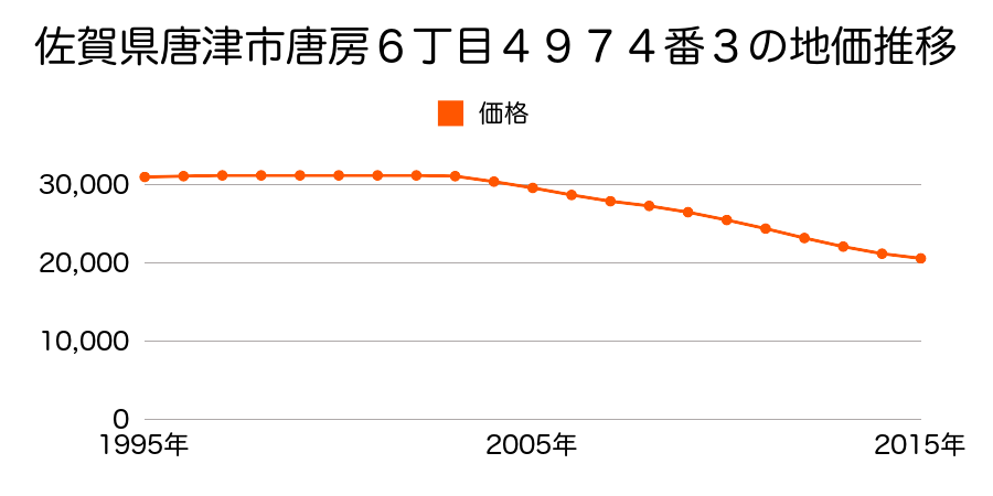 佐賀県唐津市唐房６丁目４９７４番３の地価推移のグラフ