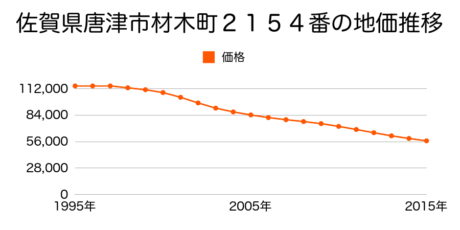 佐賀県唐津市材木町２１５４番の地価推移のグラフ