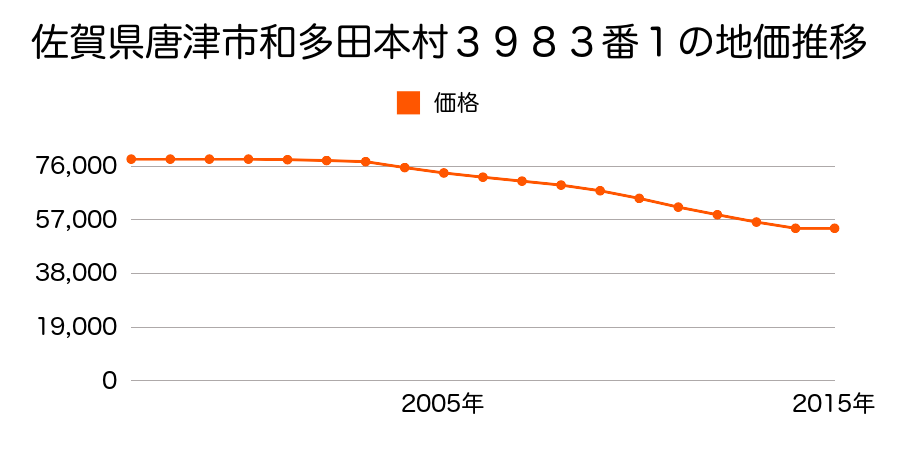 佐賀県唐津市和多田本村３９８３番１の地価推移のグラフ