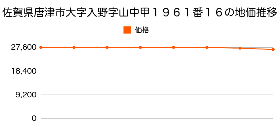 佐賀県唐津市大字入野字山中甲１９６１番１６の地価推移のグラフ