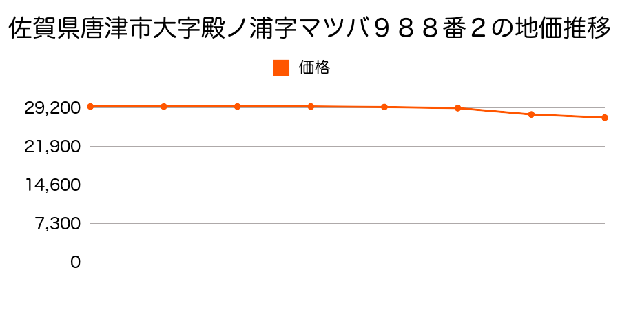 佐賀県唐津市大字殿ノ浦字殿ノ浦１４６８番１外の地価推移のグラフ