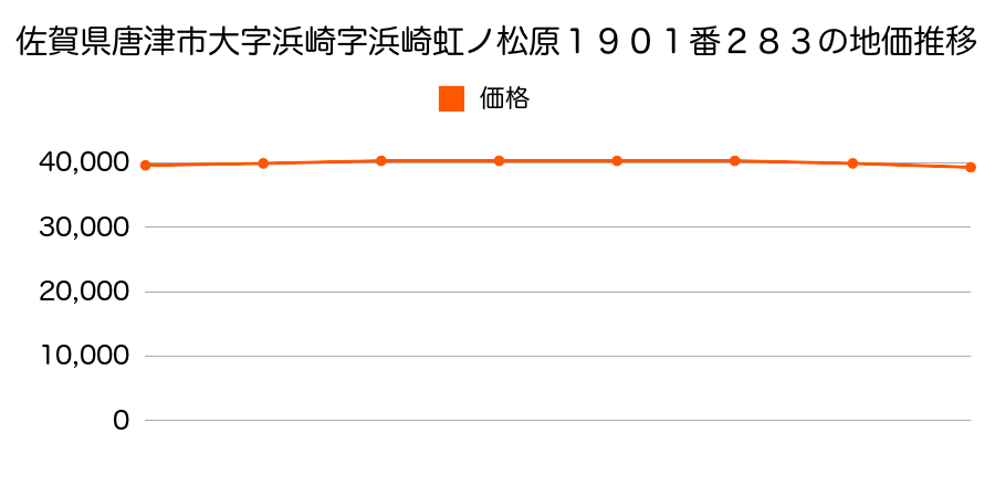 佐賀県唐津市大字浜崎字浜崎虹ノ松原１９０１番２８３の地価推移のグラフ