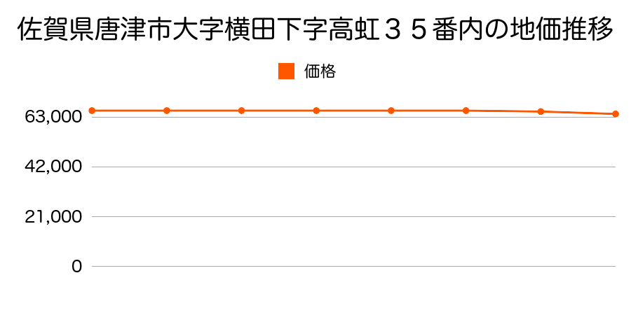 佐賀県唐津市大字横田下字高虹３５番内の地価推移のグラフ