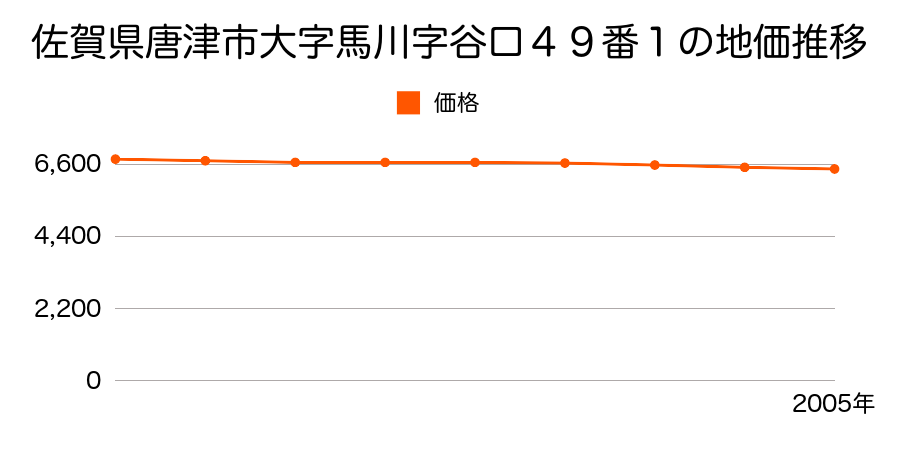 佐賀県唐津市大字馬川字谷口４９番１の地価推移のグラフ