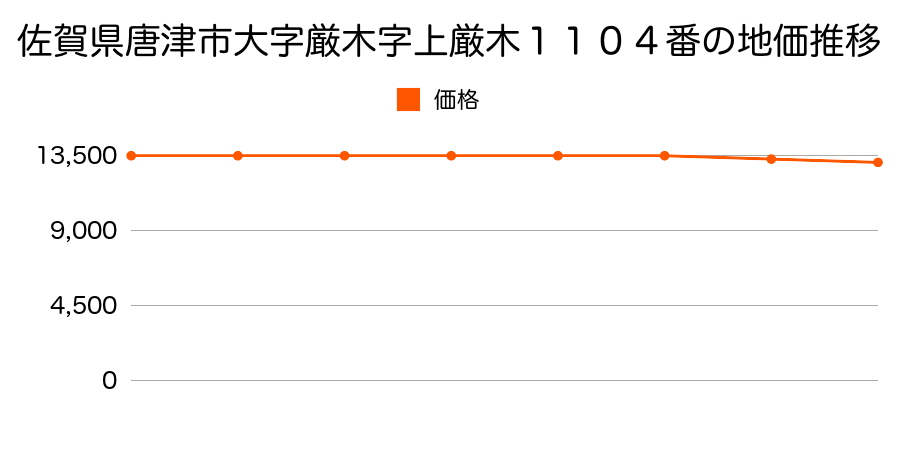 佐賀県唐津市大字厳木字上厳木１１０４番の地価推移のグラフ