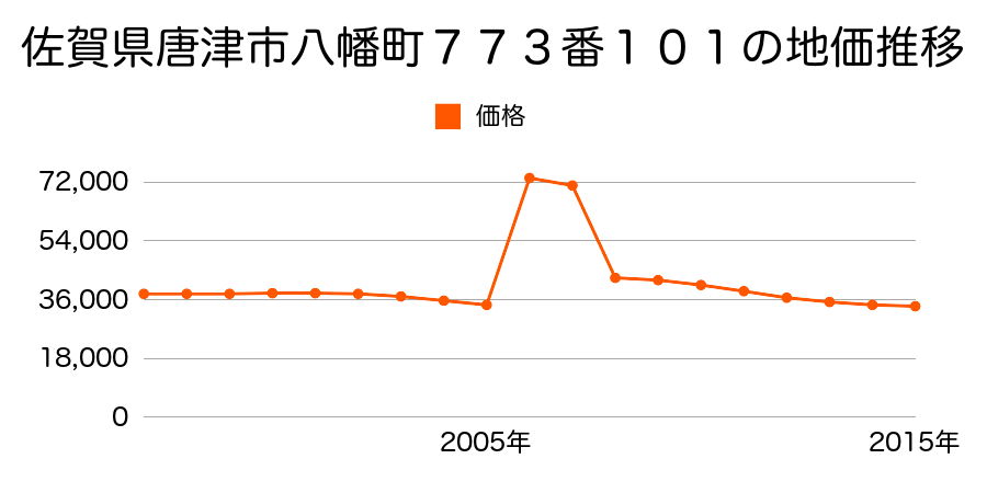 佐賀県唐津市鏡字宮ノ原１８３０番４５の地価推移のグラフ